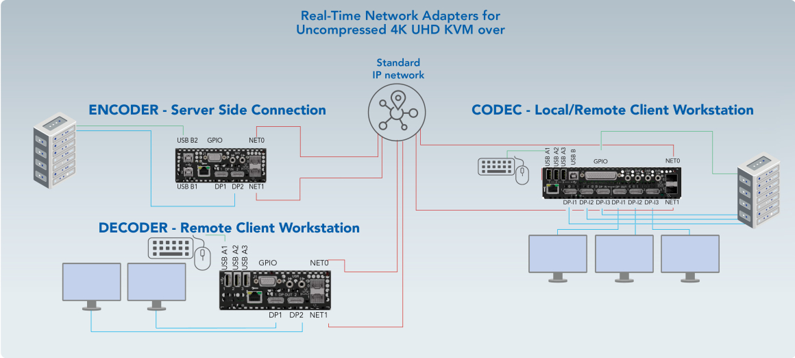RNA Series - Display Port schematic overview