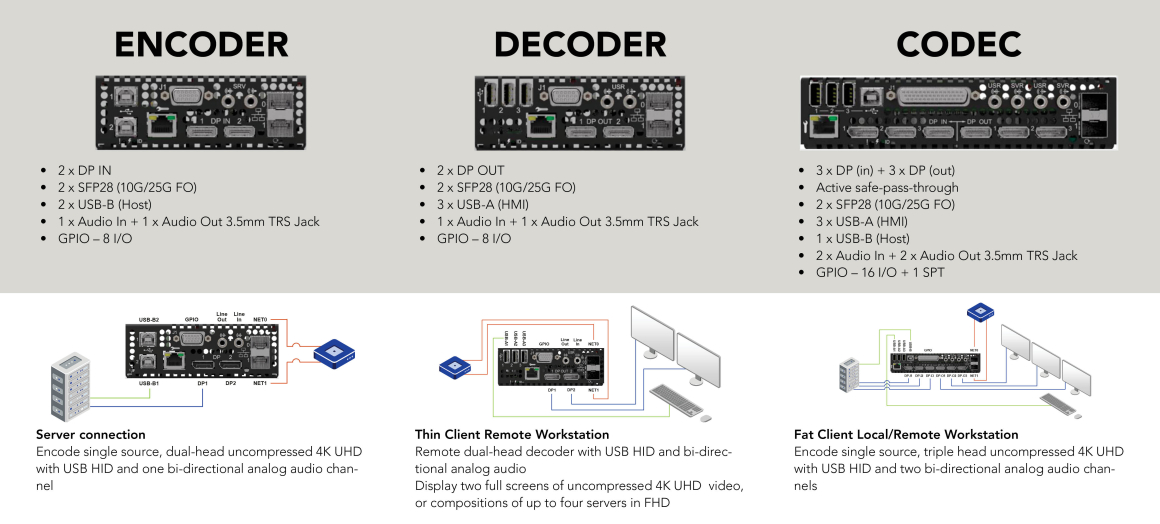 RNA decoder encoder codec