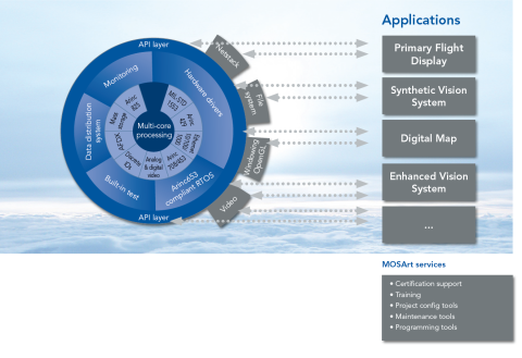 Modular Open System Architecture (MOSArt®)