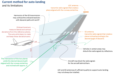 current methof for auto-landing